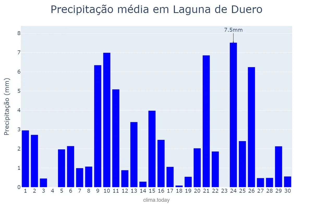 Precipitação em abril em Laguna de Duero, Castille-Leon, ES
