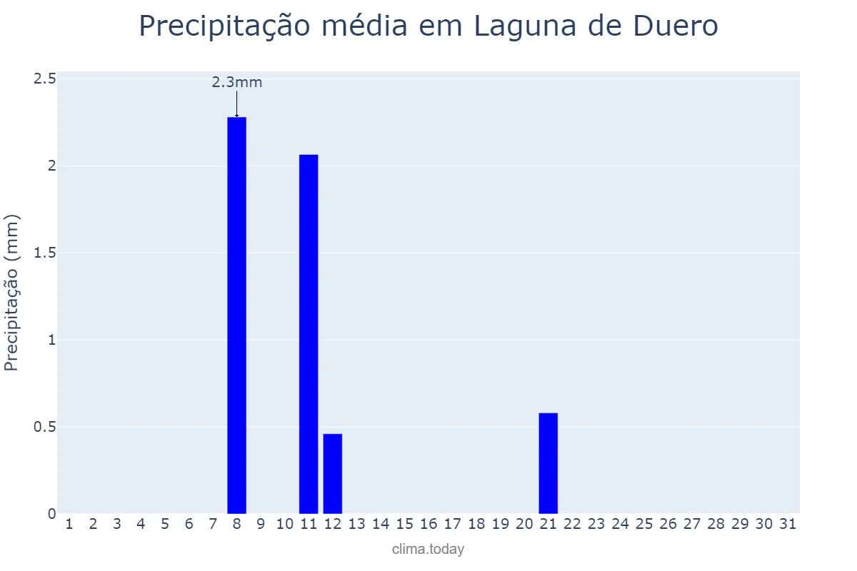 Precipitação em agosto em Laguna de Duero, Castille-Leon, ES