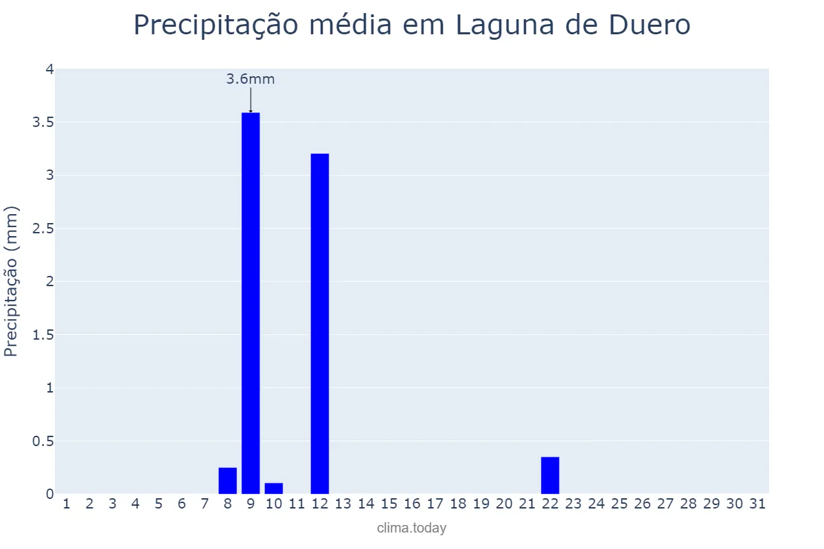 Precipitação em julho em Laguna de Duero, Castille-Leon, ES