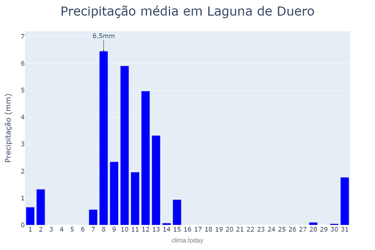 Precipitação em maio em Laguna de Duero, Castille-Leon, ES