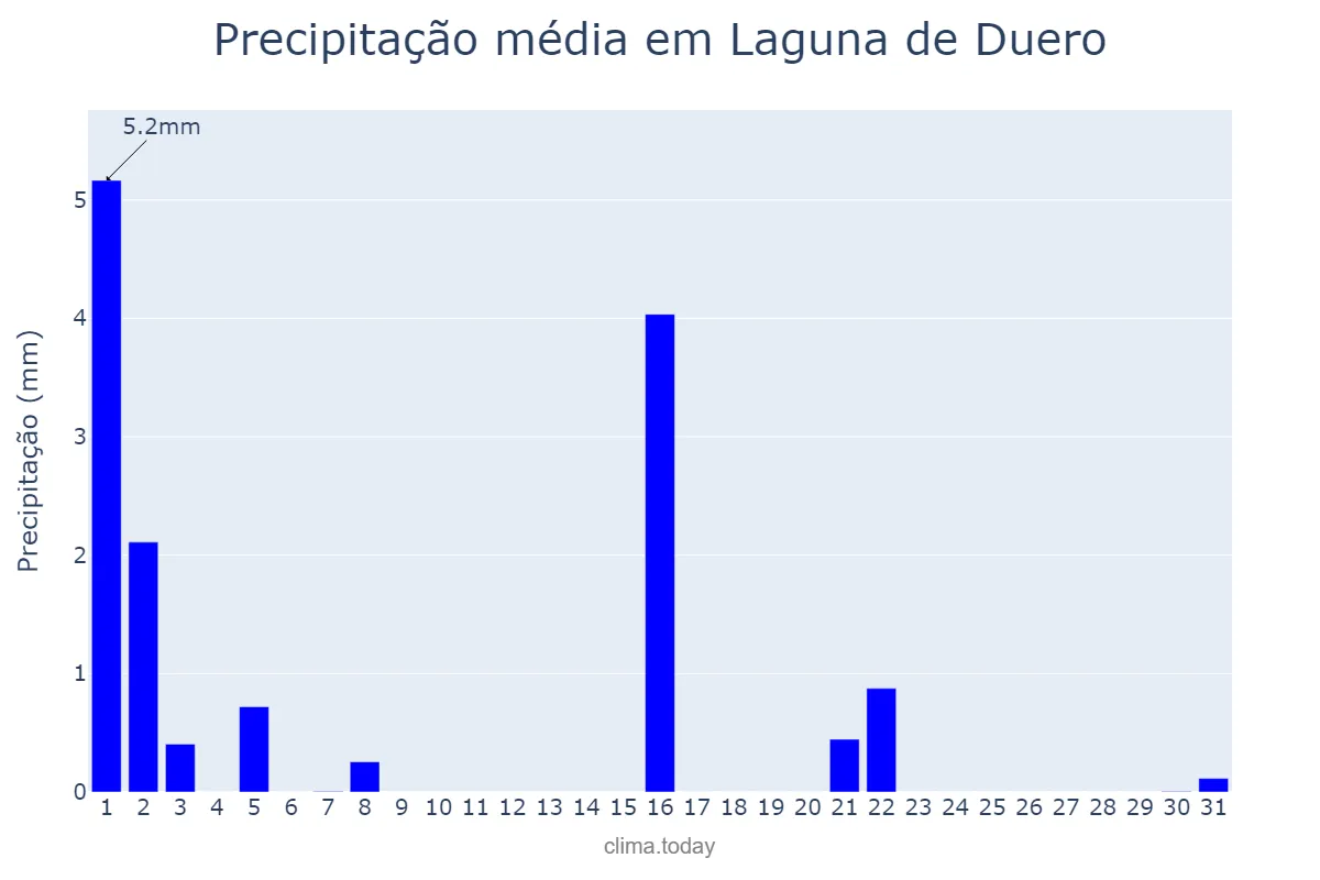 Precipitação em marco em Laguna de Duero, Castille-Leon, ES