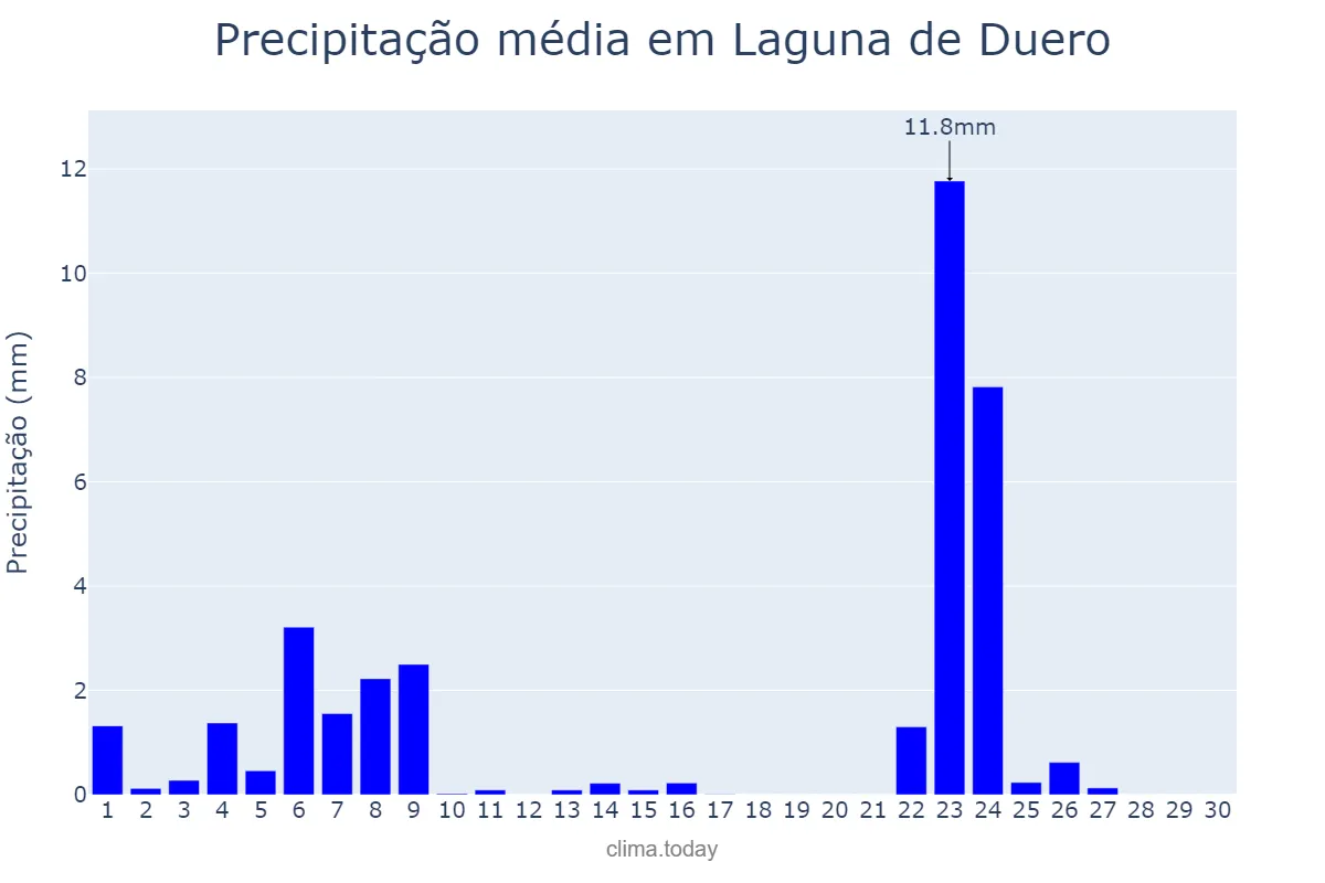 Precipitação em novembro em Laguna de Duero, Castille-Leon, ES
