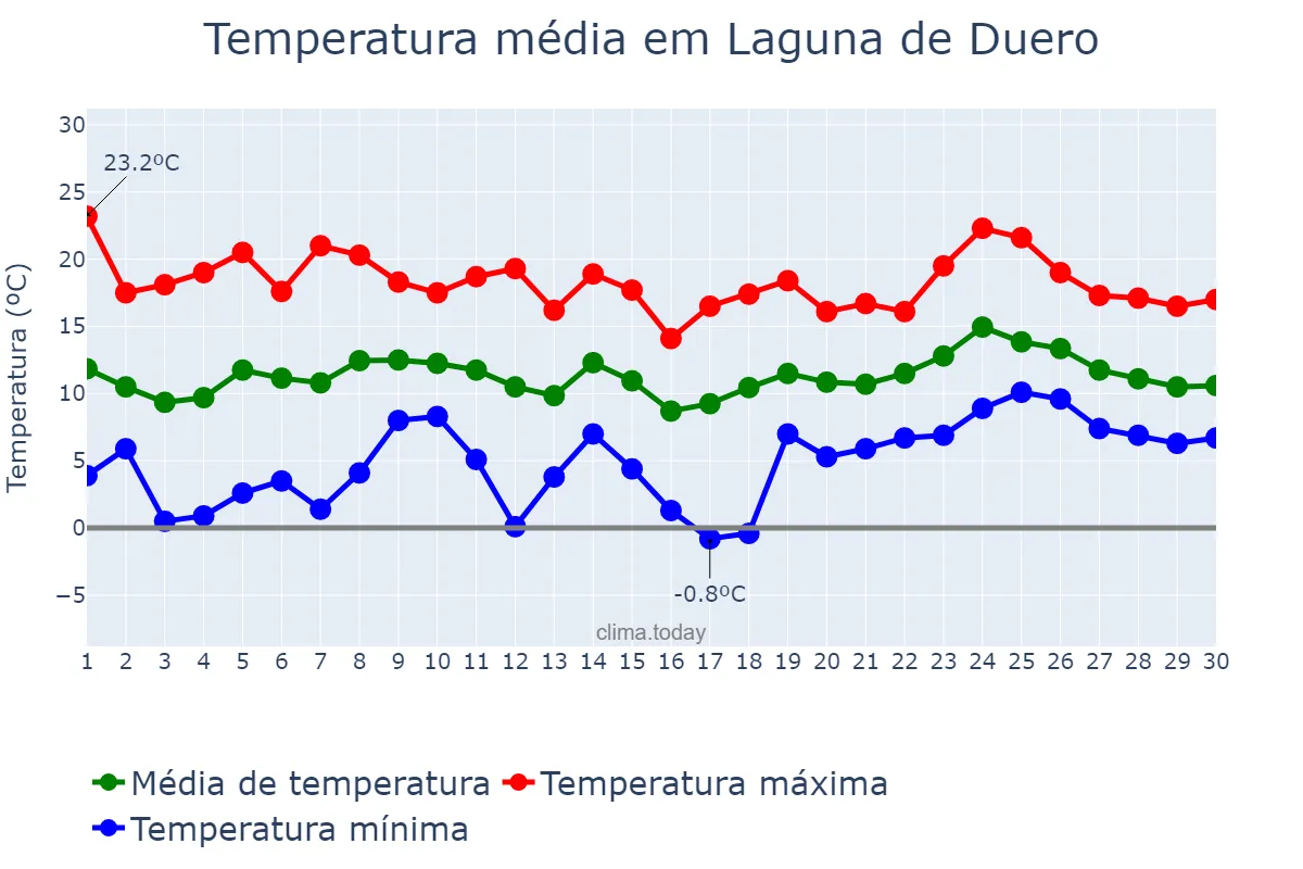 Temperatura em abril em Laguna de Duero, Castille-Leon, ES