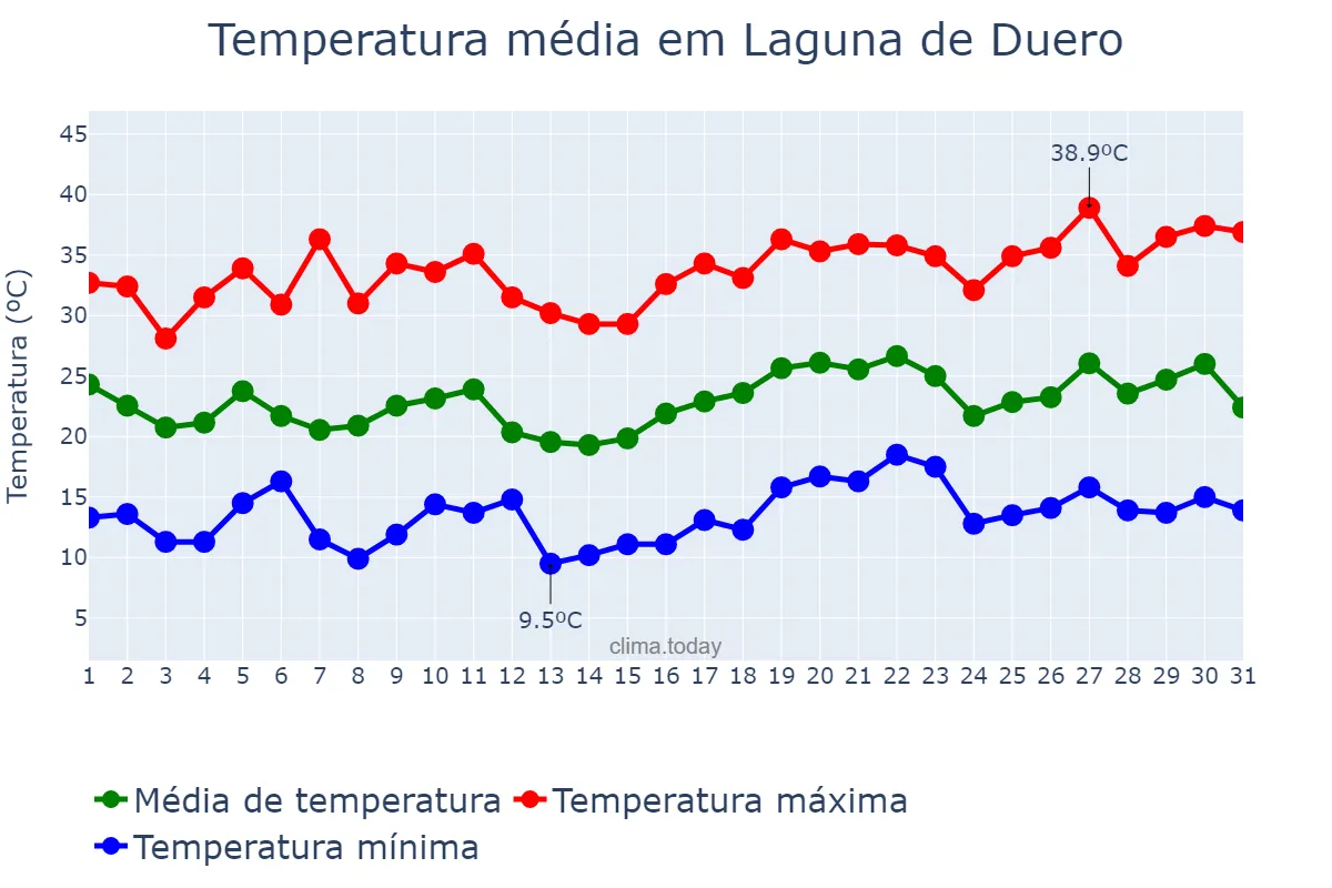 Temperatura em julho em Laguna de Duero, Castille-Leon, ES