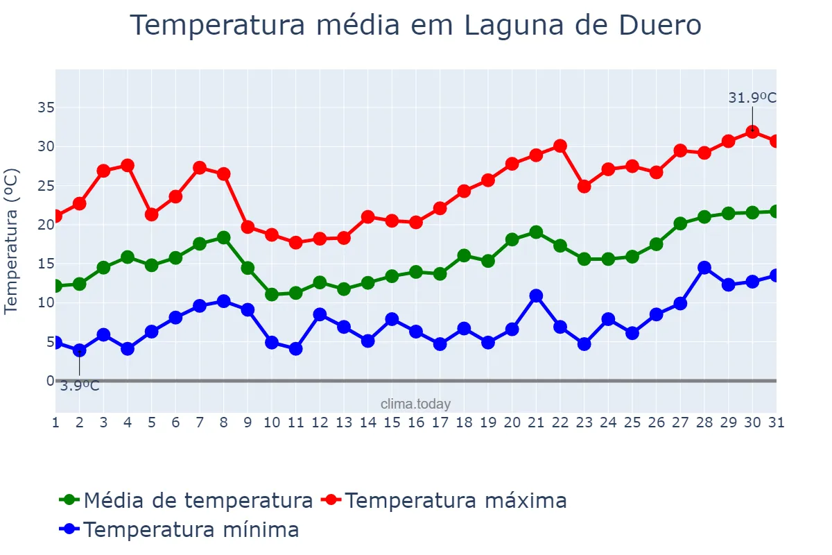 Temperatura em maio em Laguna de Duero, Castille-Leon, ES