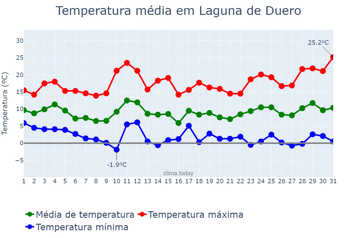 Temperatura em marco em Laguna de Duero, Castille-Leon, ES