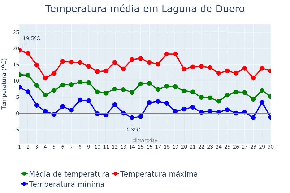 Temperatura em novembro em Laguna de Duero, Castille-Leon, ES