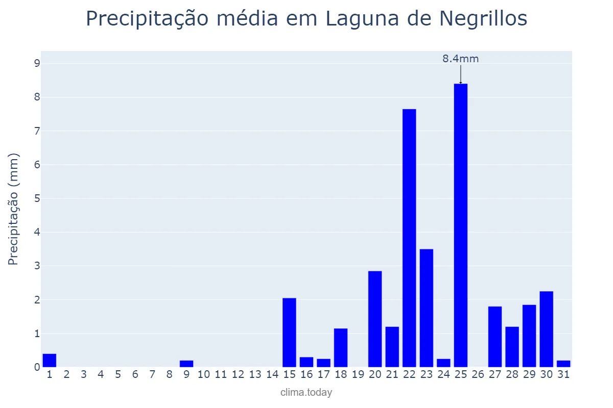 Precipitação em janeiro em Laguna de Negrillos, Castille-Leon, ES