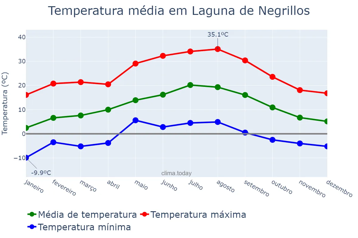 Temperatura anual em Laguna de Negrillos, Castille-Leon, ES