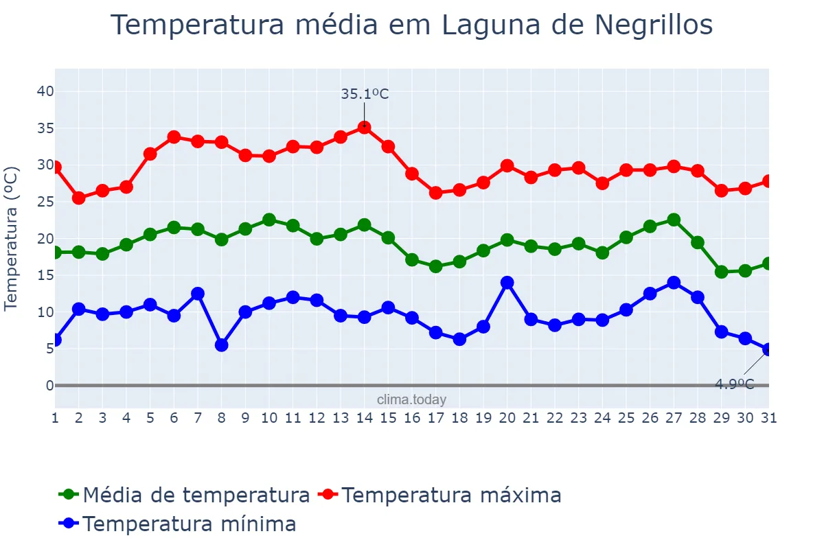Temperatura em agosto em Laguna de Negrillos, Castille-Leon, ES