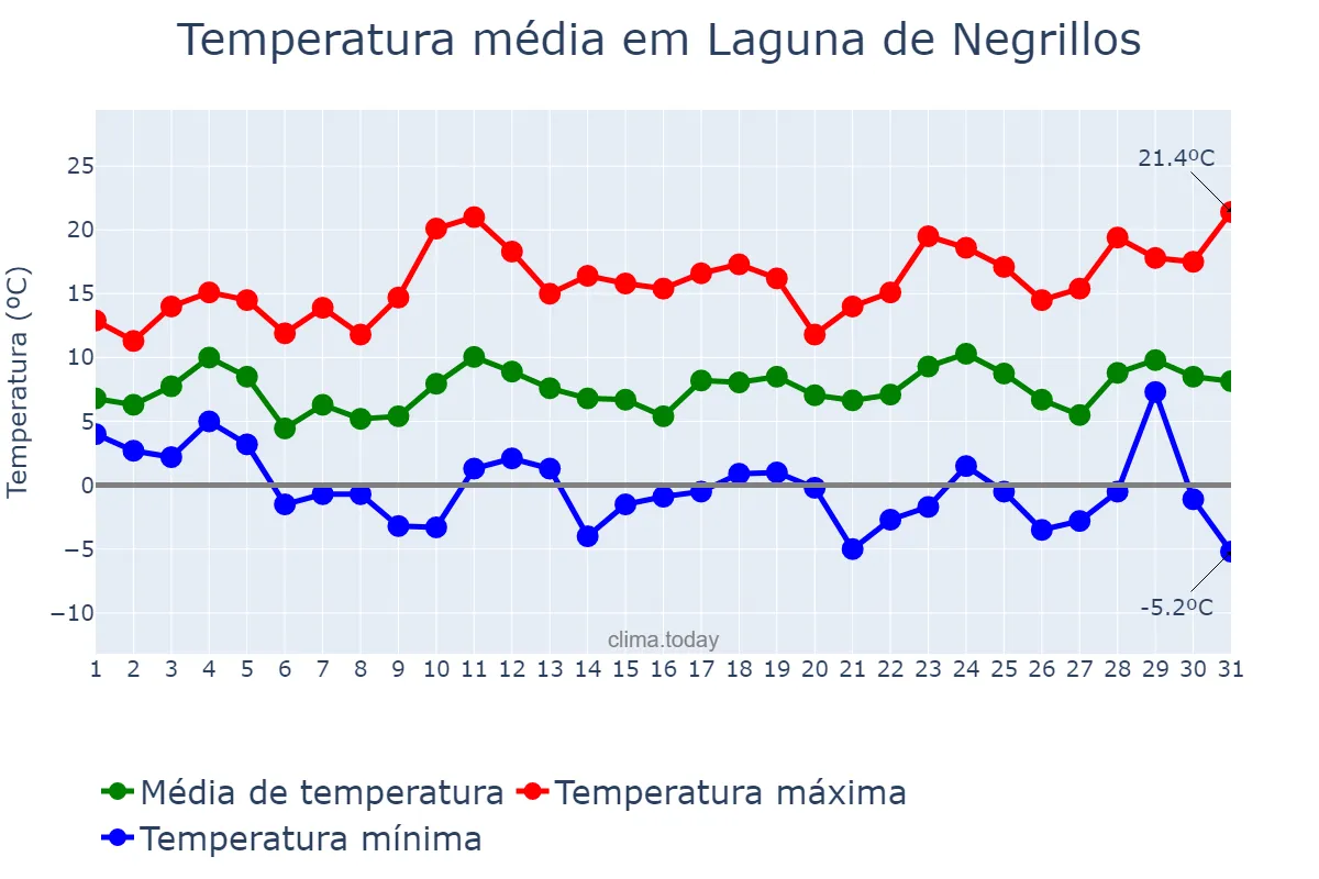 Temperatura em marco em Laguna de Negrillos, Castille-Leon, ES