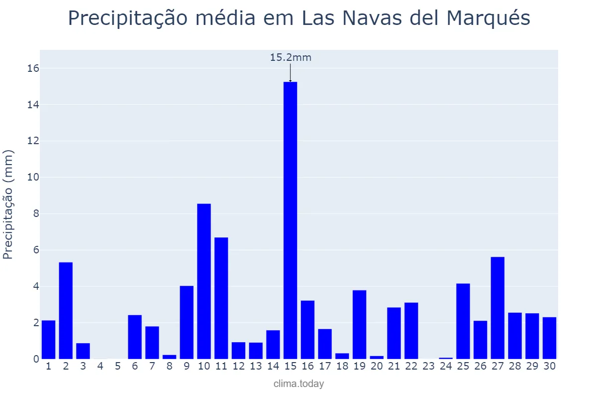 Precipitação em abril em Las Navas del Marqués, Castille-Leon, ES