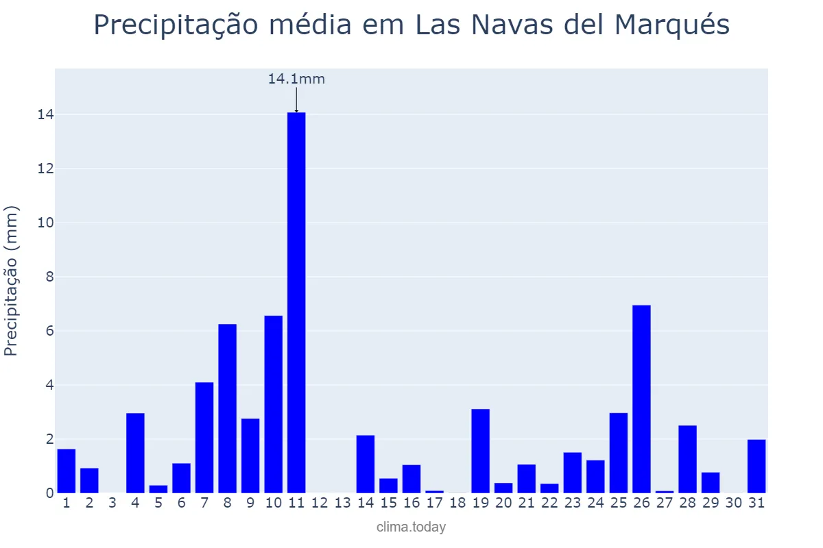 Precipitação em dezembro em Las Navas del Marqués, Castille-Leon, ES