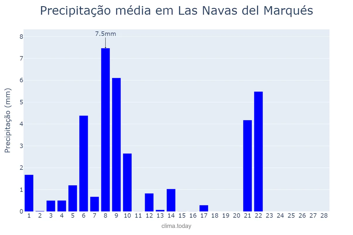 Precipitação em fevereiro em Las Navas del Marqués, Castille-Leon, ES