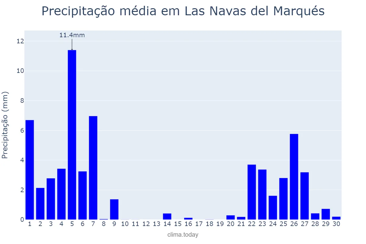 Precipitação em novembro em Las Navas del Marqués, Castille-Leon, ES