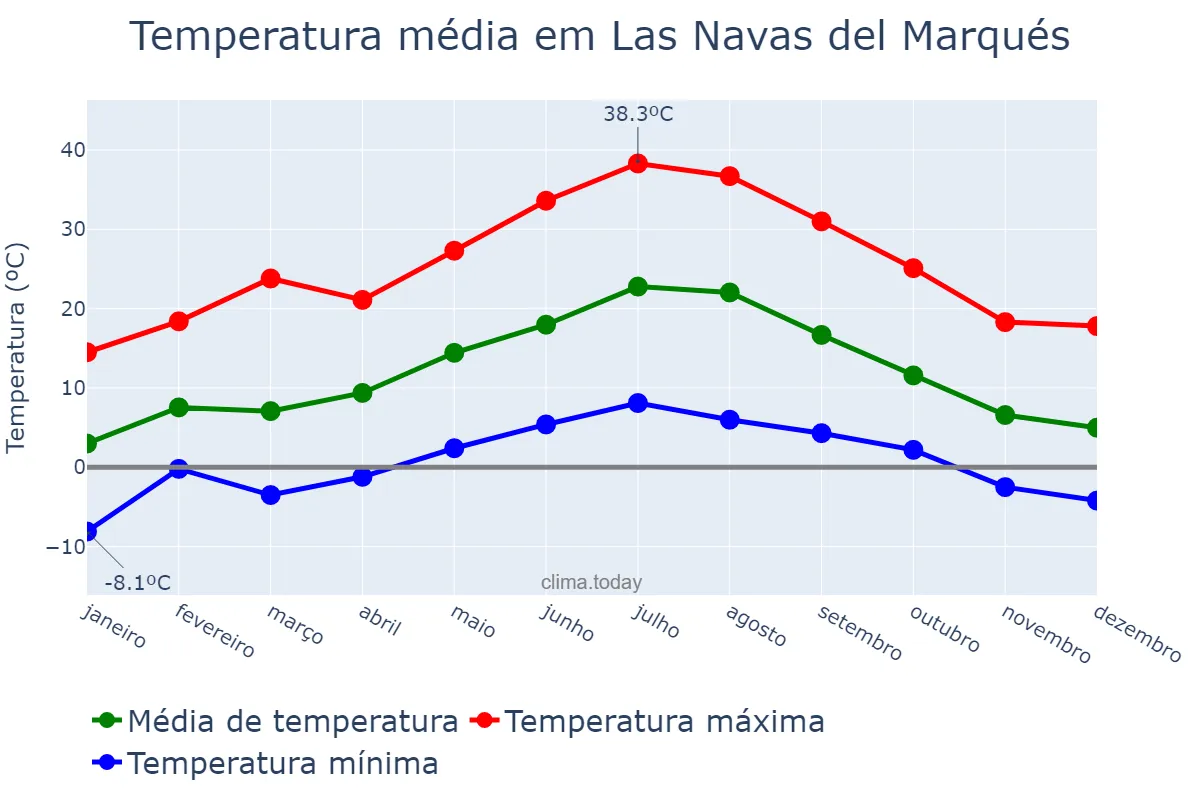 Temperatura anual em Las Navas del Marqués, Castille-Leon, ES
