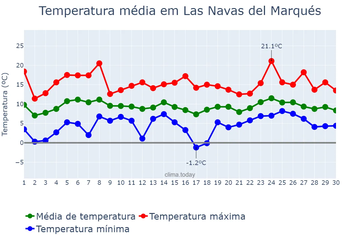 Temperatura em abril em Las Navas del Marqués, Castille-Leon, ES