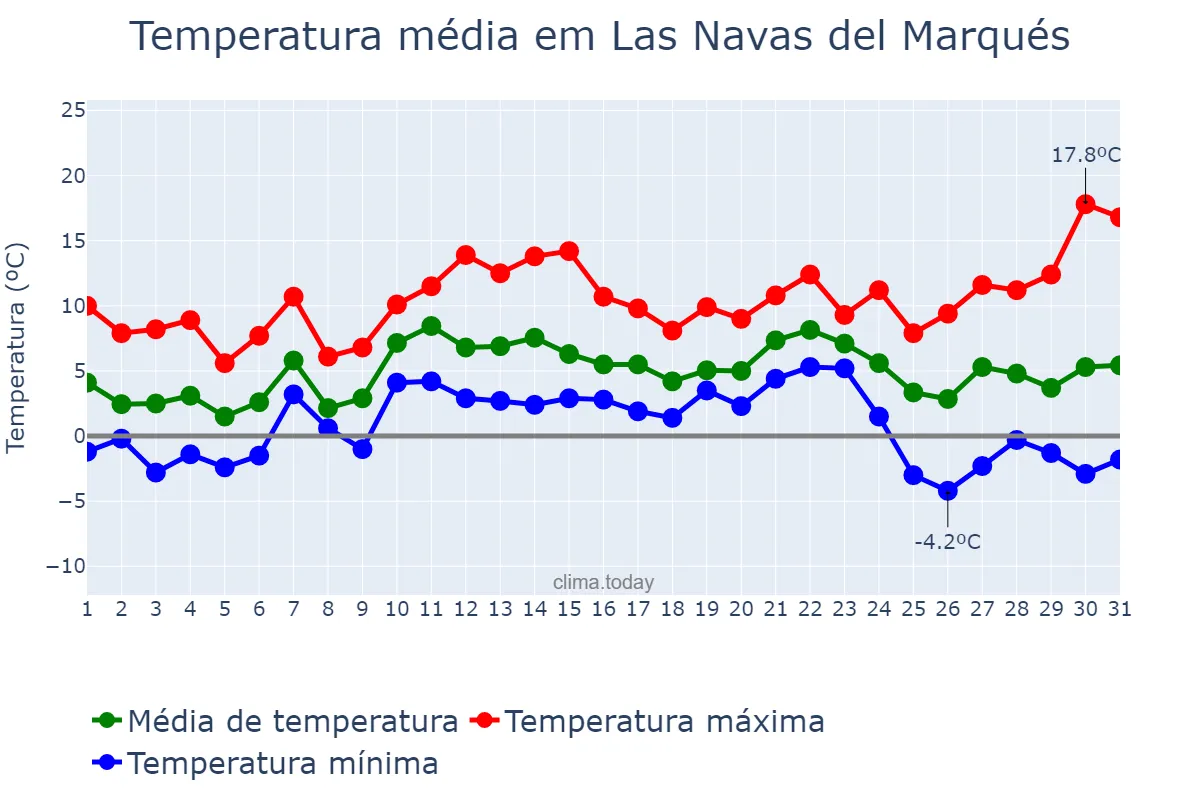 Temperatura em dezembro em Las Navas del Marqués, Castille-Leon, ES