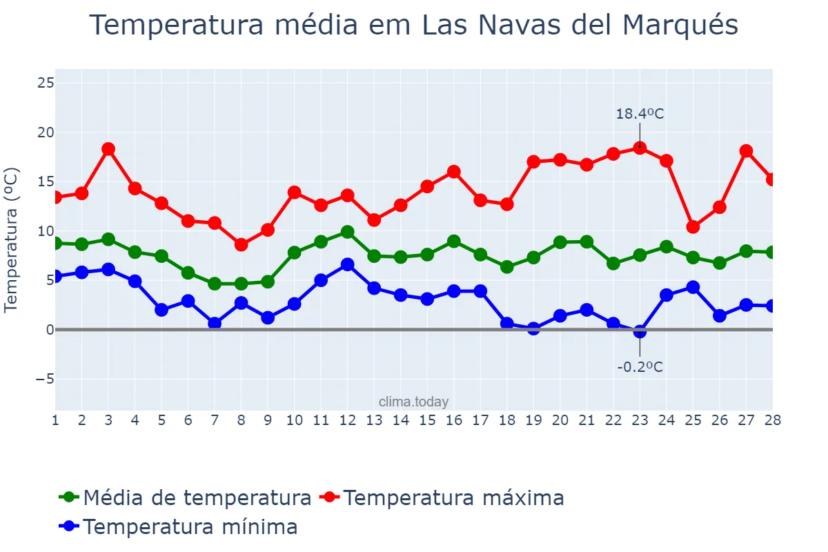 Temperatura em fevereiro em Las Navas del Marqués, Castille-Leon, ES