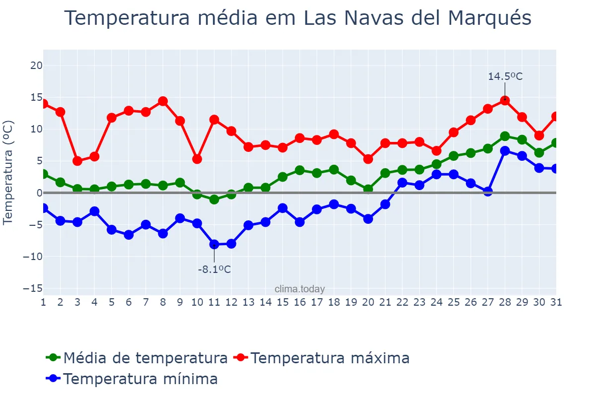 Temperatura em janeiro em Las Navas del Marqués, Castille-Leon, ES
