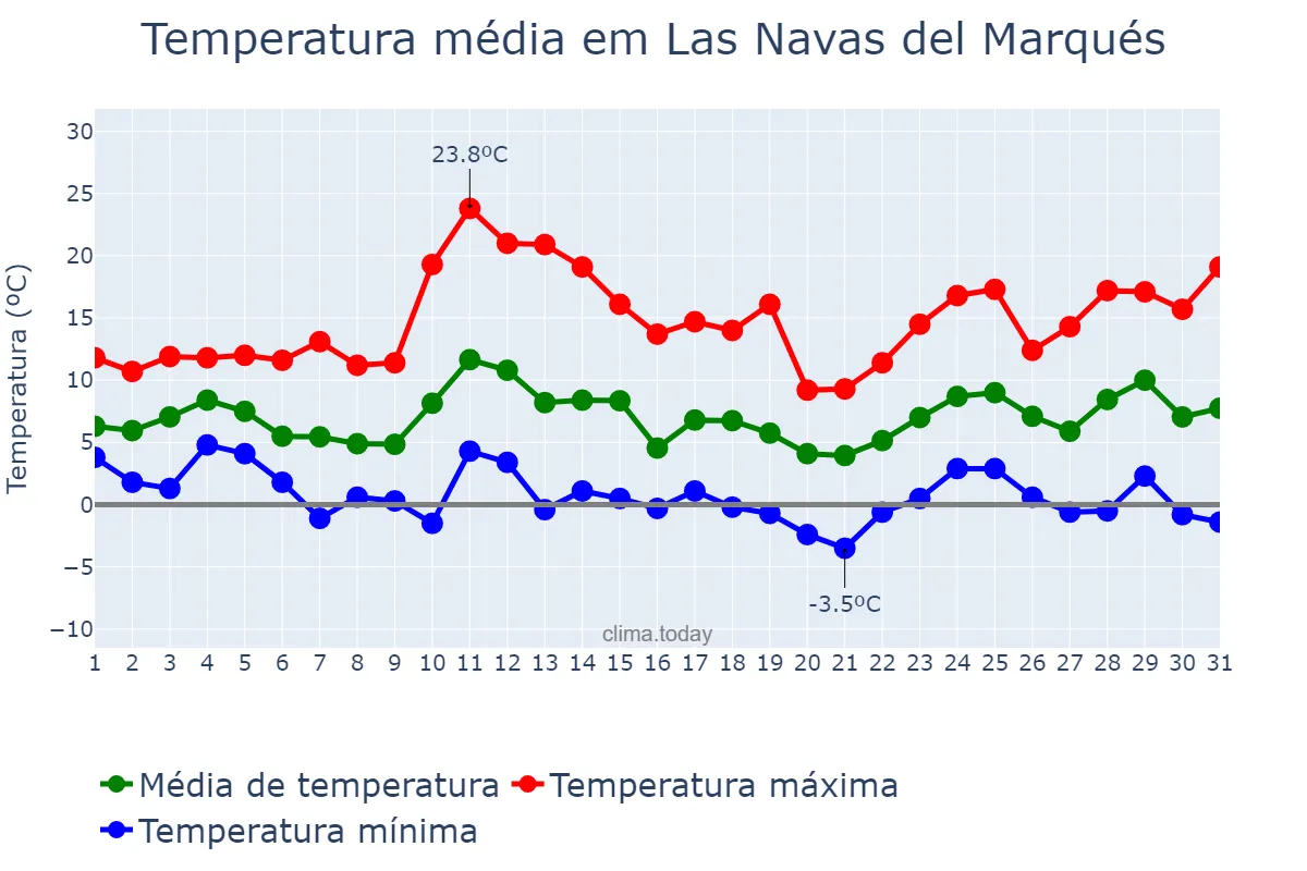 Temperatura em marco em Las Navas del Marqués, Castille-Leon, ES