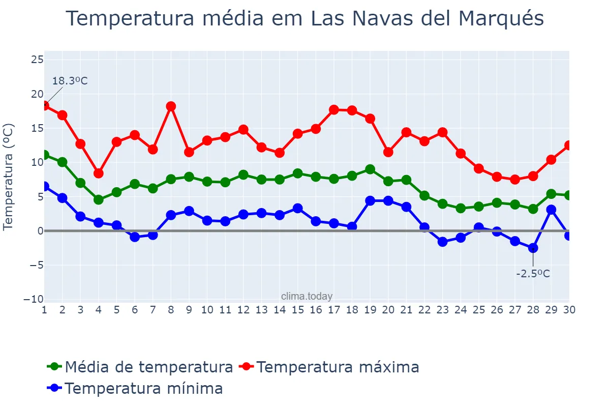 Temperatura em novembro em Las Navas del Marqués, Castille-Leon, ES