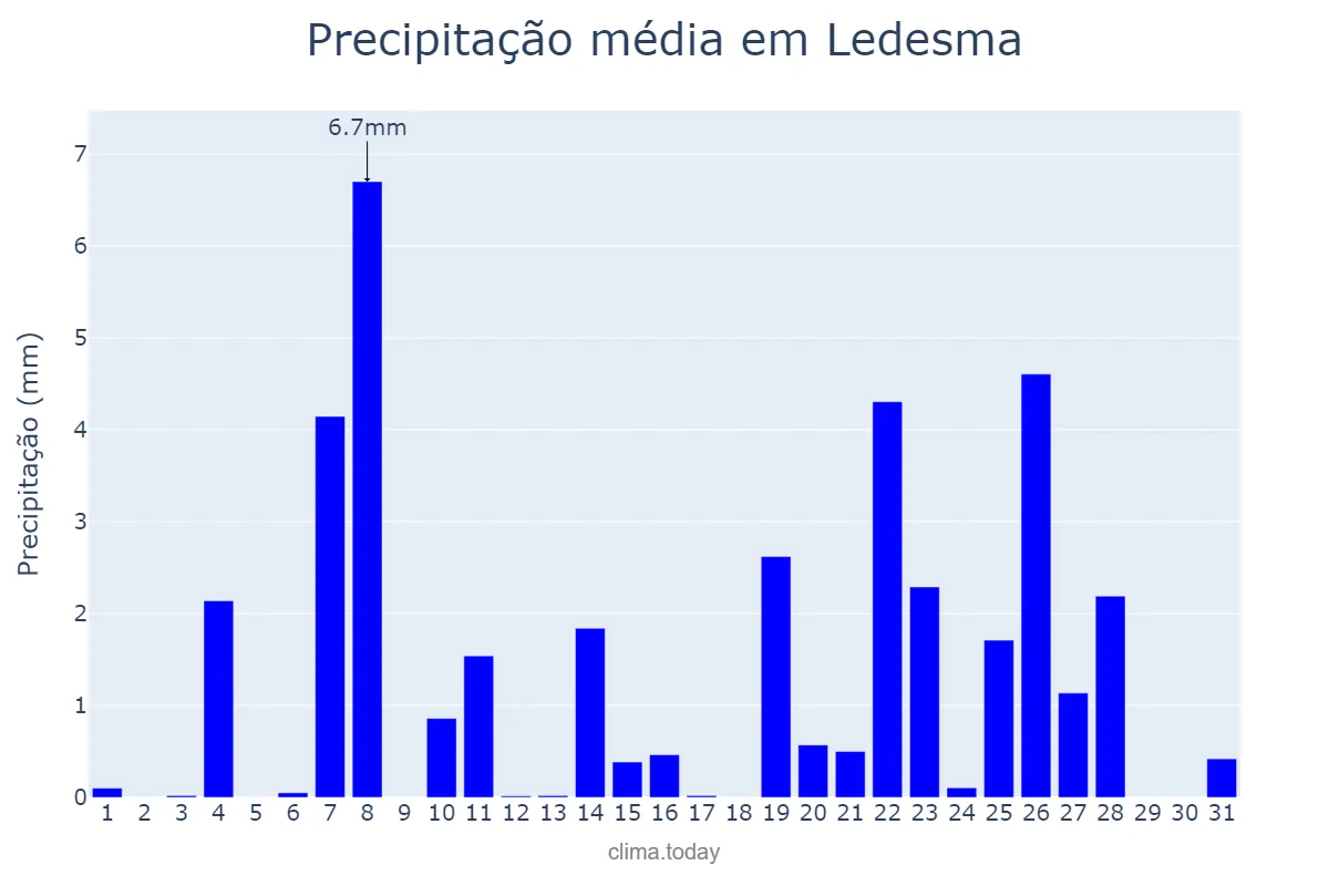 Precipitação em dezembro em Ledesma, Castille-Leon, ES