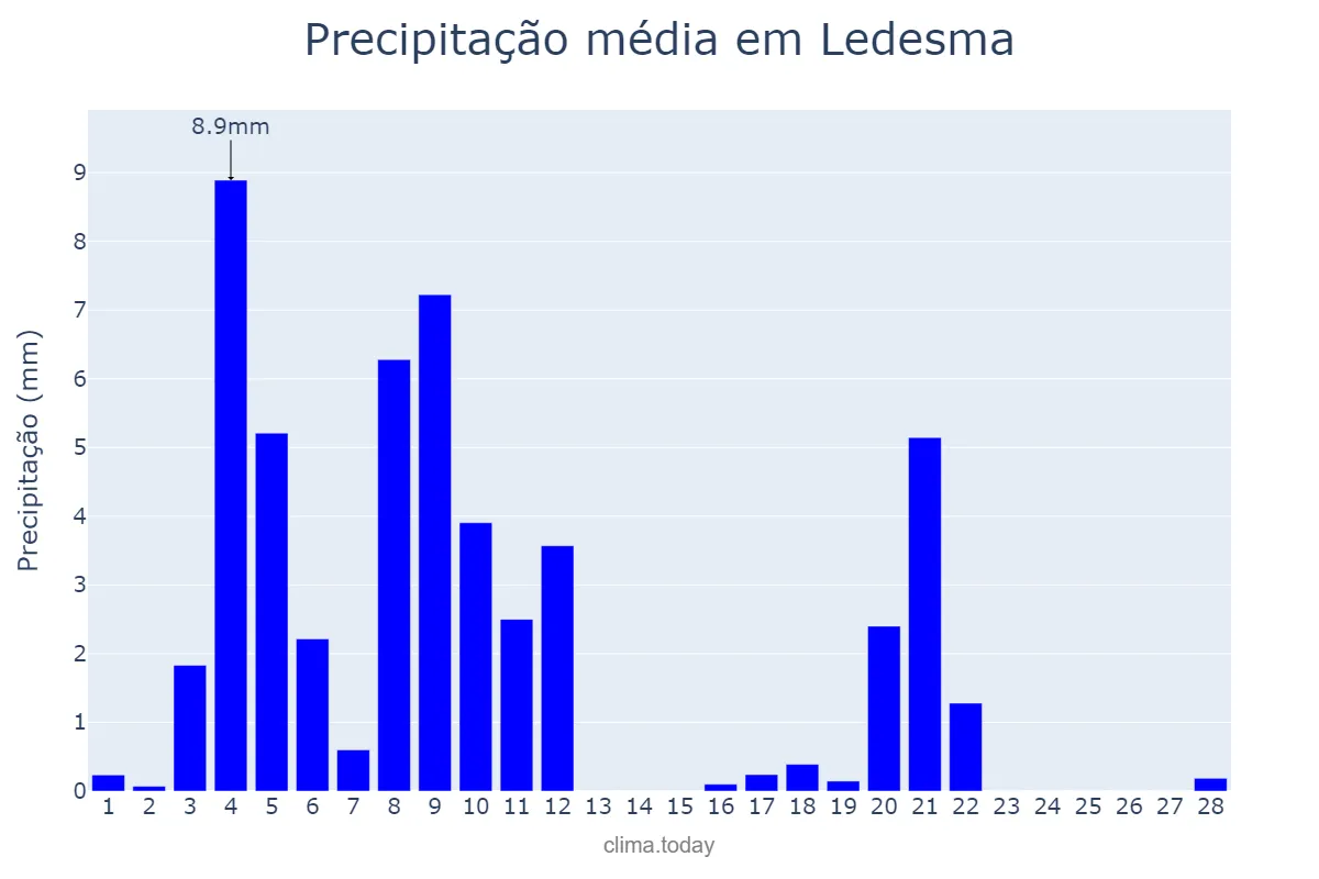 Precipitação em fevereiro em Ledesma, Castille-Leon, ES
