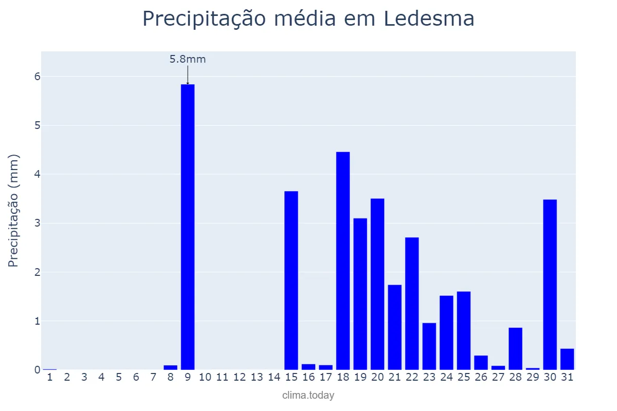 Precipitação em janeiro em Ledesma, Castille-Leon, ES