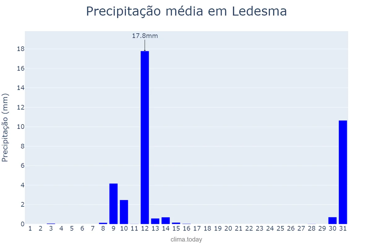 Precipitação em maio em Ledesma, Castille-Leon, ES