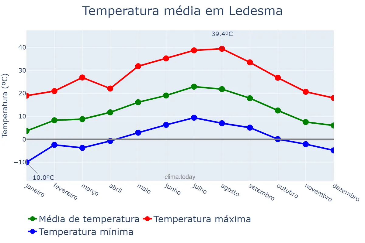 Temperatura anual em Ledesma, Castille-Leon, ES