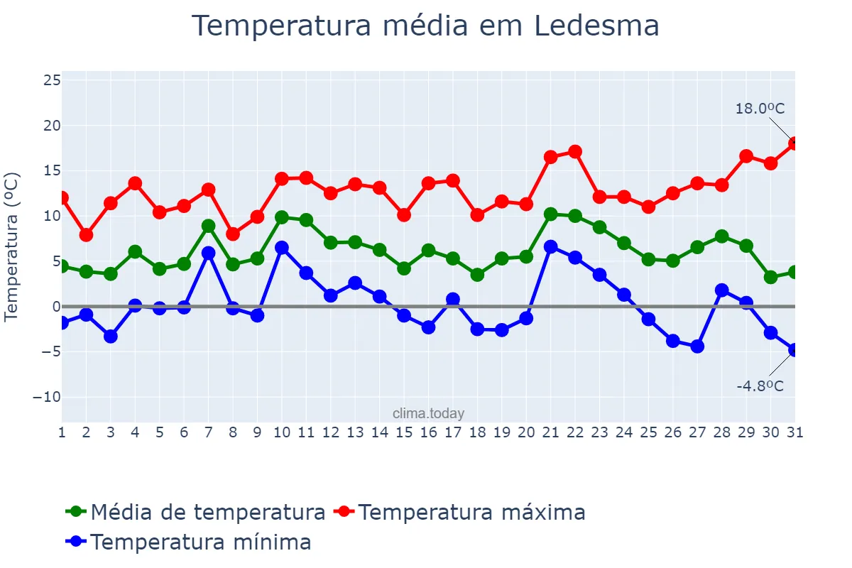 Temperatura em dezembro em Ledesma, Castille-Leon, ES
