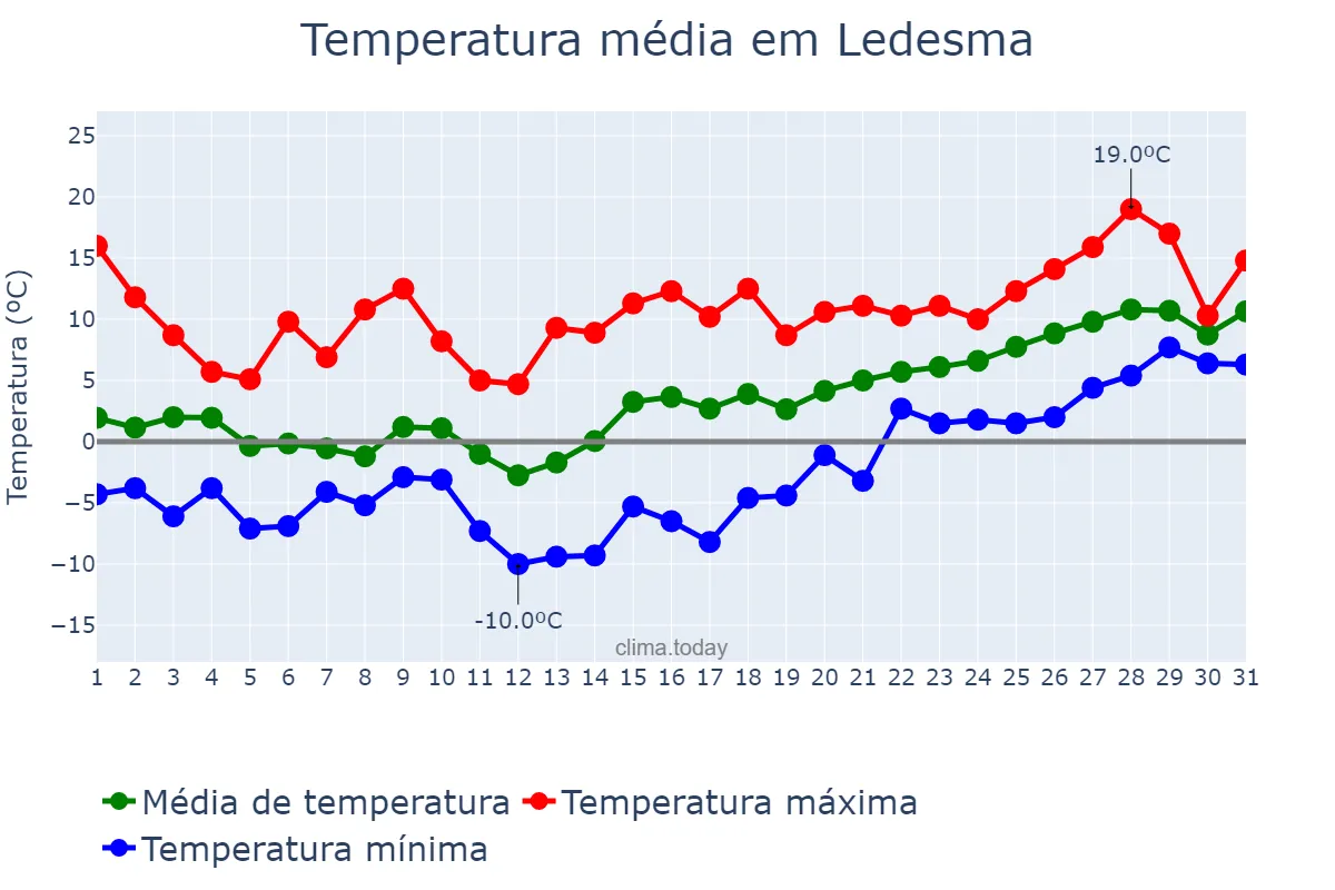 Temperatura em janeiro em Ledesma, Castille-Leon, ES