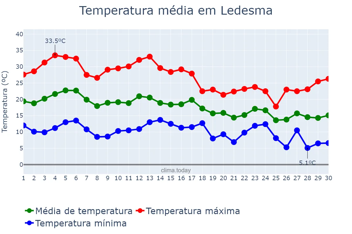 Temperatura em setembro em Ledesma, Castille-Leon, ES