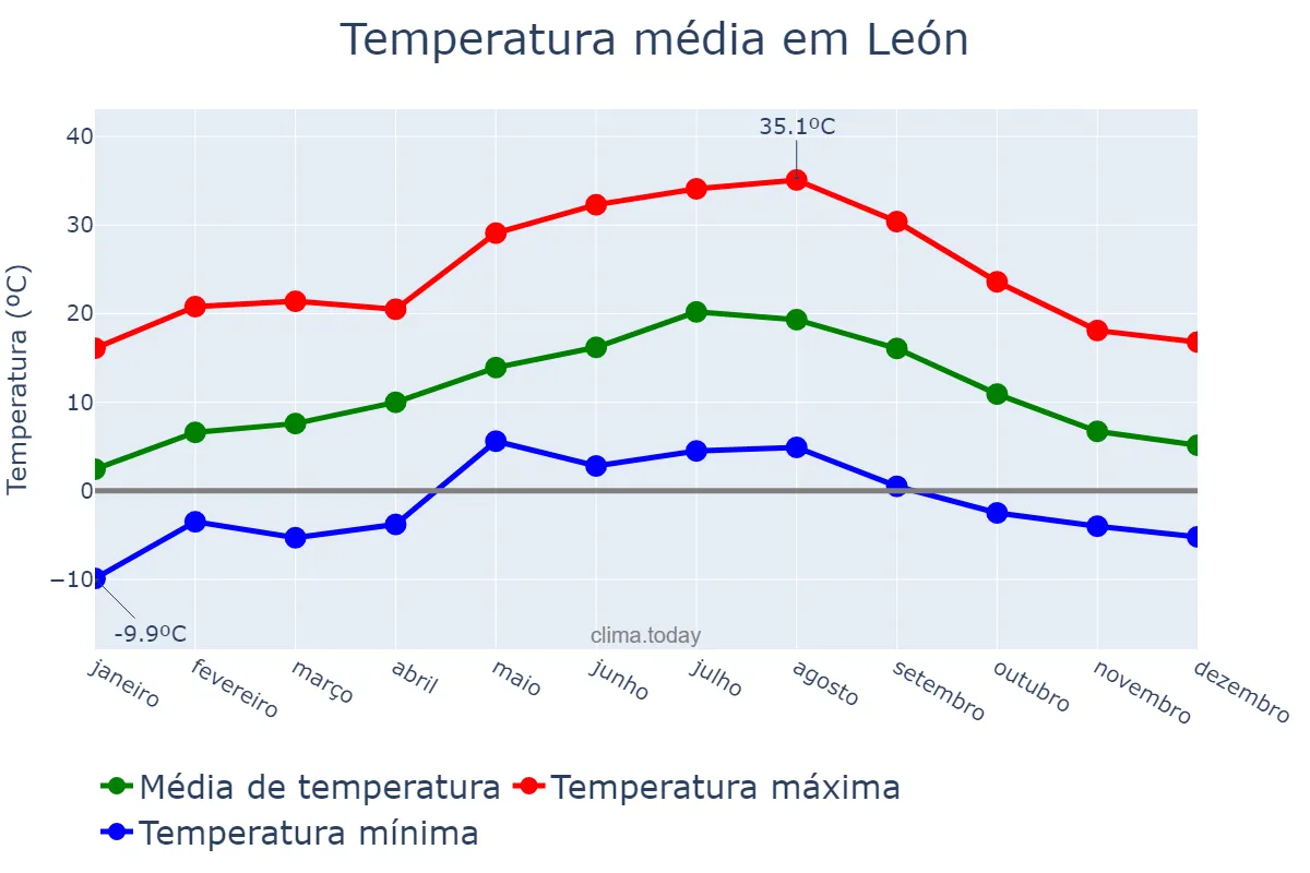 Temperatura anual em León, Castille-Leon, ES