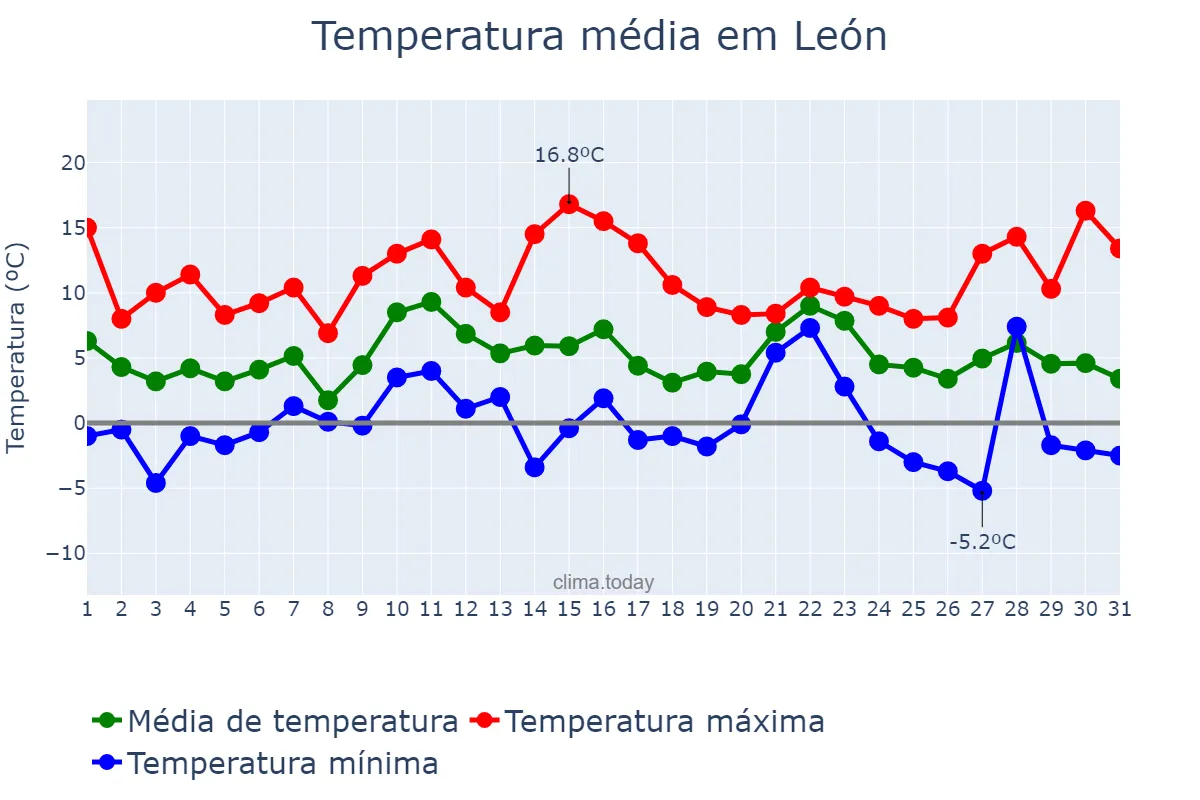 Temperatura em dezembro em León, Castille-Leon, ES