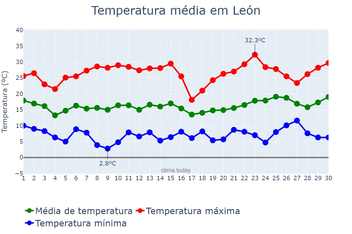 Temperatura em junho em León, Castille-Leon, ES
