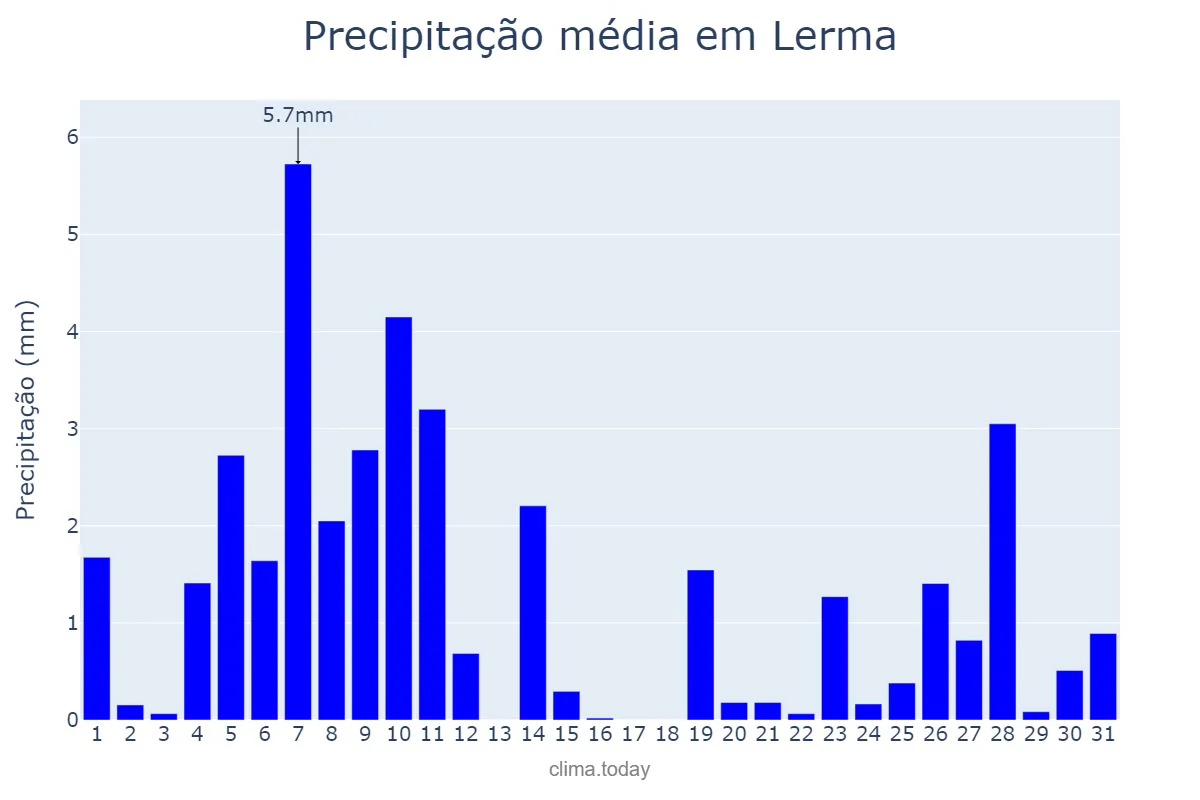 Precipitação em dezembro em Lerma, Castille-Leon, ES