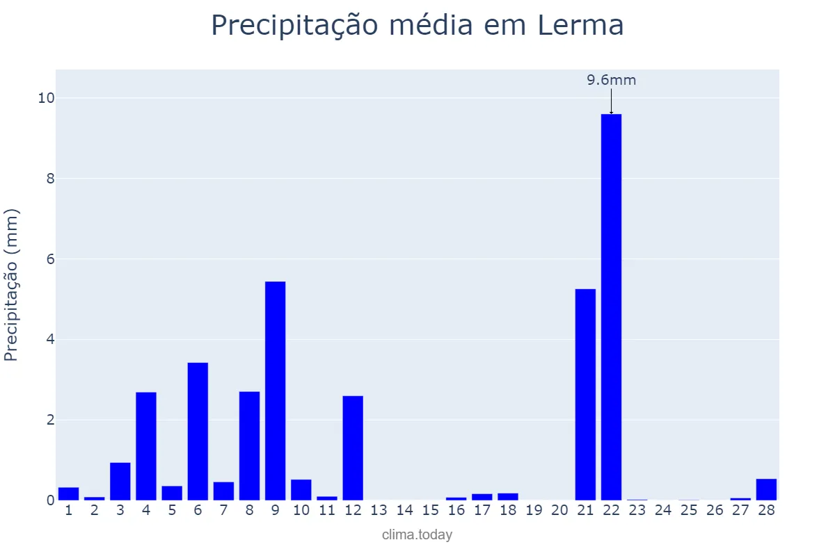Precipitação em fevereiro em Lerma, Castille-Leon, ES