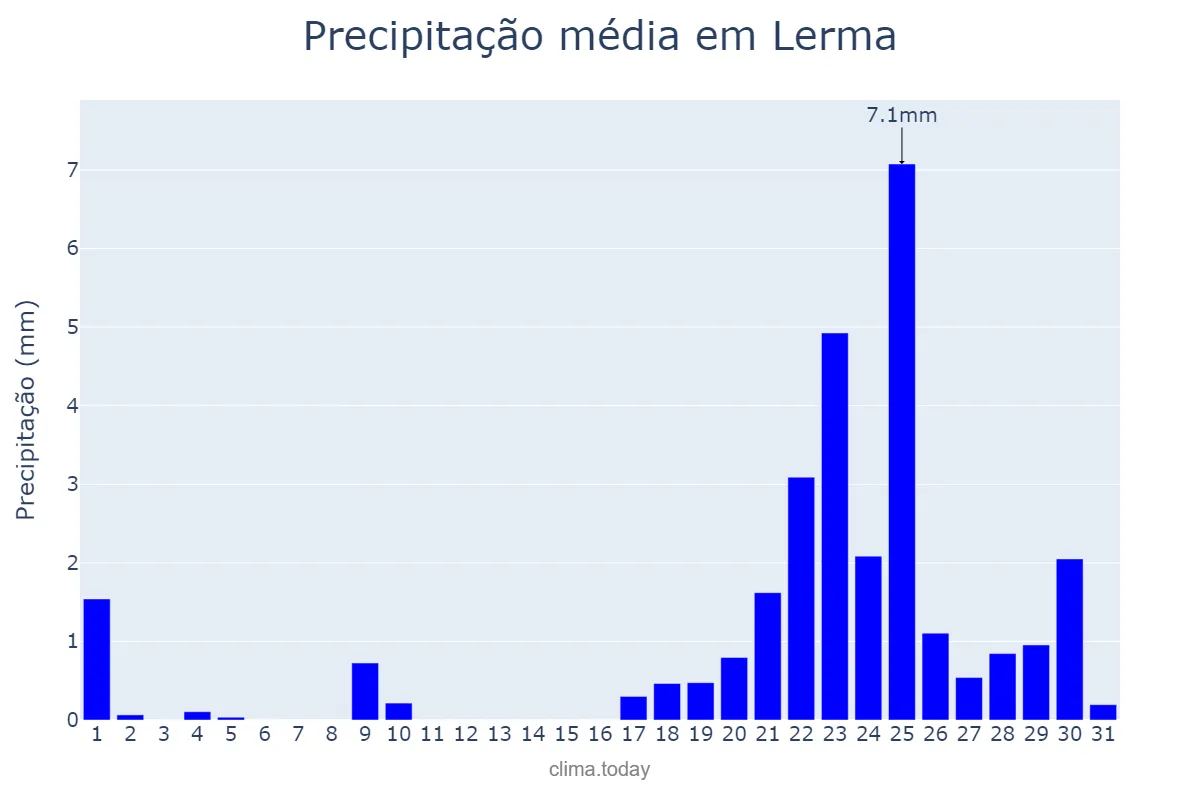 Precipitação em janeiro em Lerma, Castille-Leon, ES