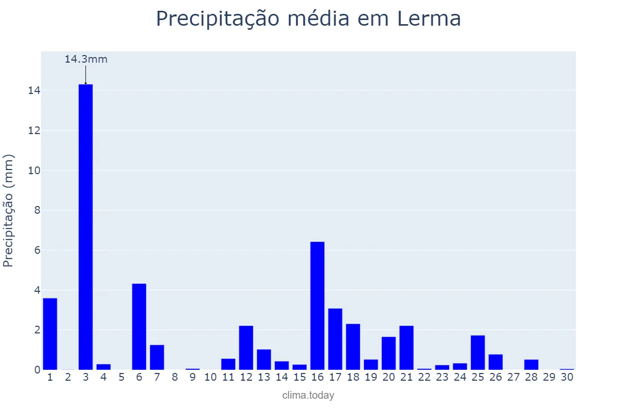 Precipitação em junho em Lerma, Castille-Leon, ES