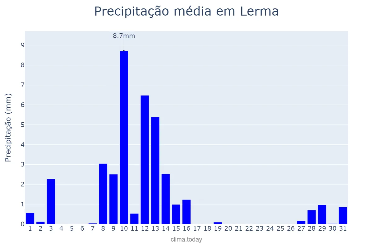 Precipitação em maio em Lerma, Castille-Leon, ES