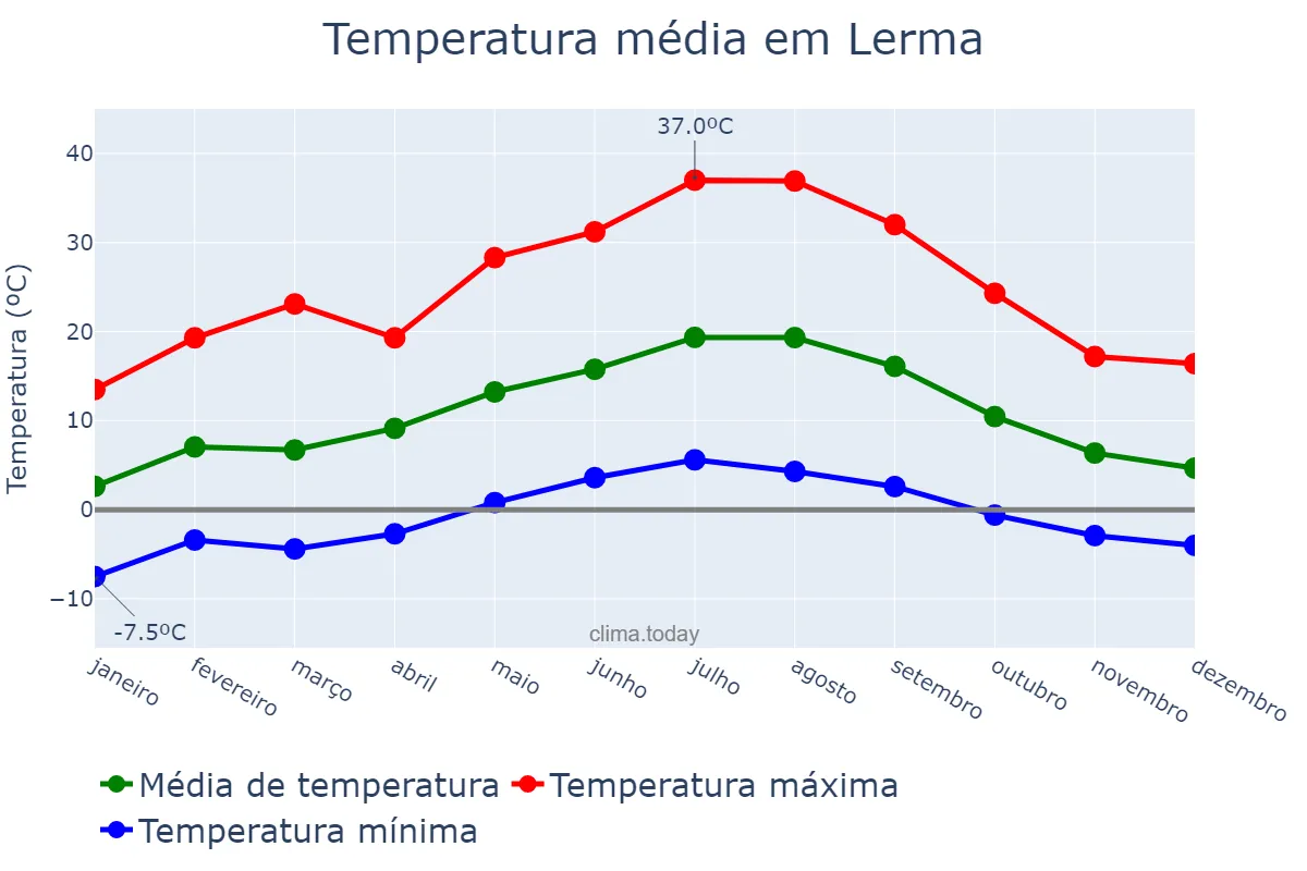 Temperatura anual em Lerma, Castille-Leon, ES