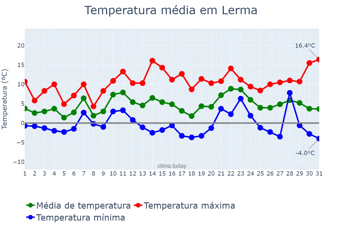Temperatura em dezembro em Lerma, Castille-Leon, ES