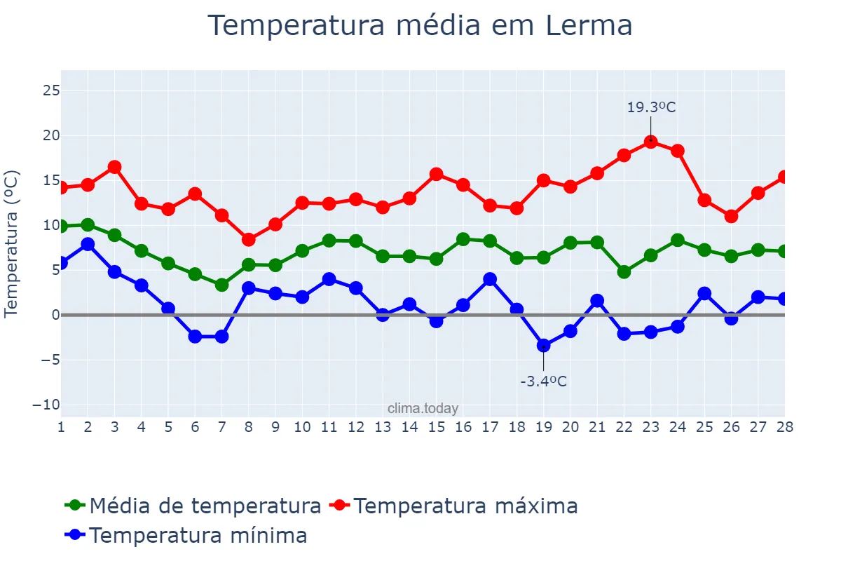 Temperatura em fevereiro em Lerma, Castille-Leon, ES