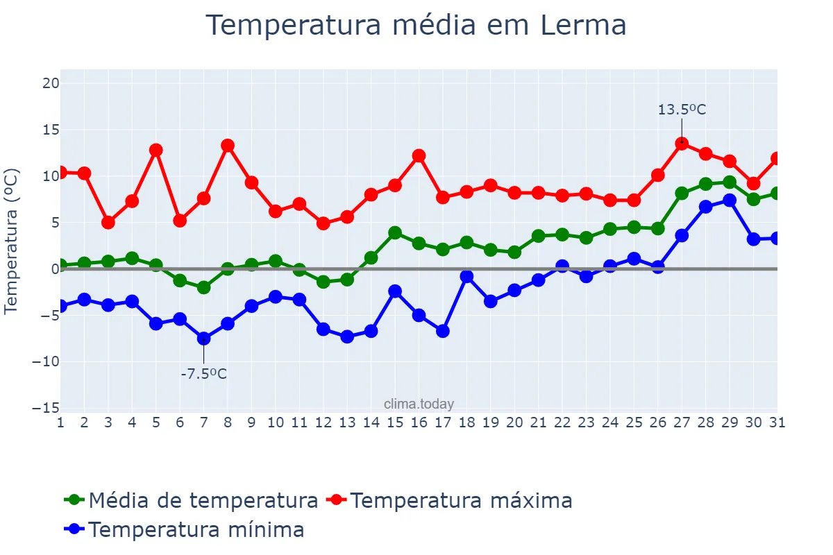 Temperatura em janeiro em Lerma, Castille-Leon, ES