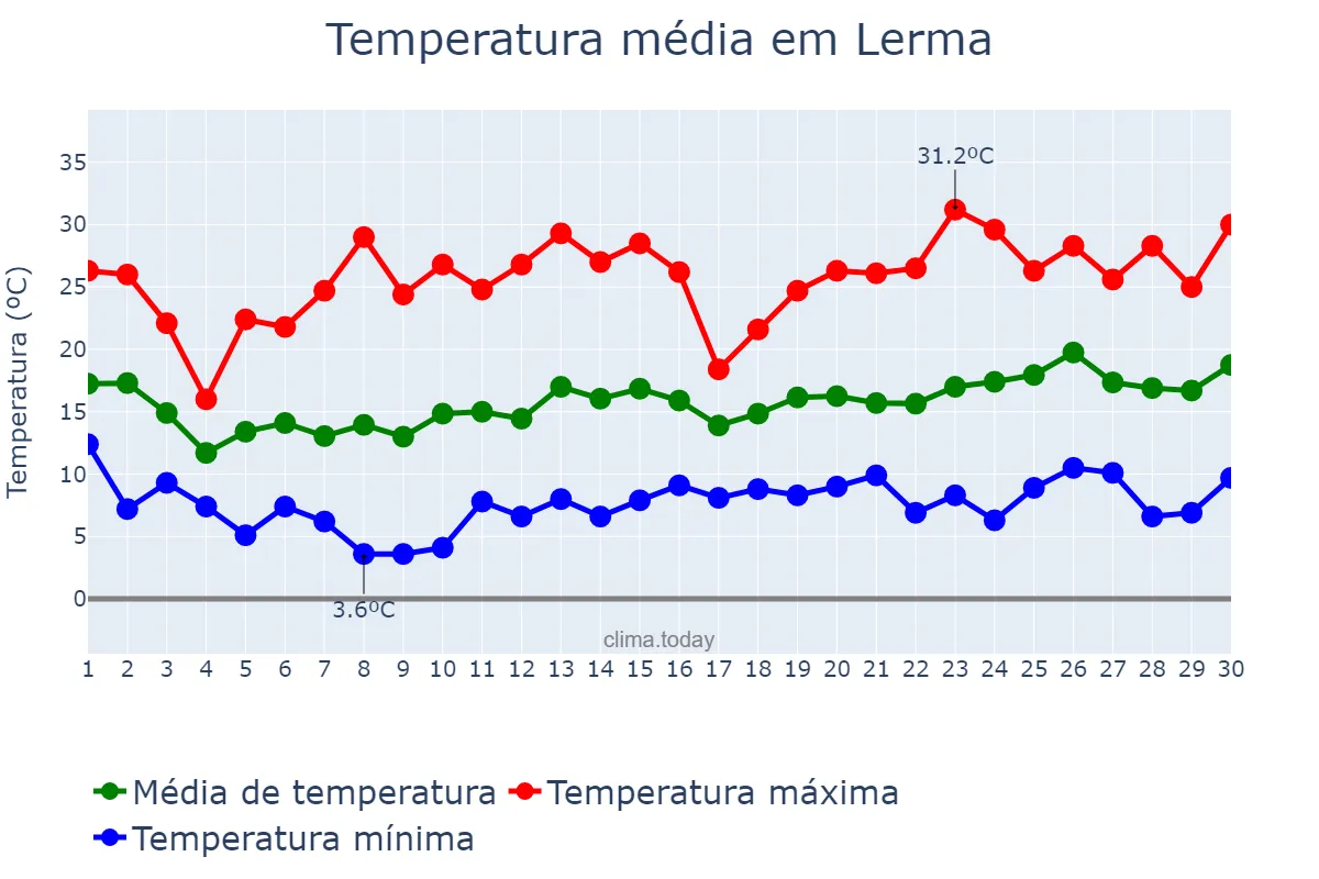 Temperatura em junho em Lerma, Castille-Leon, ES