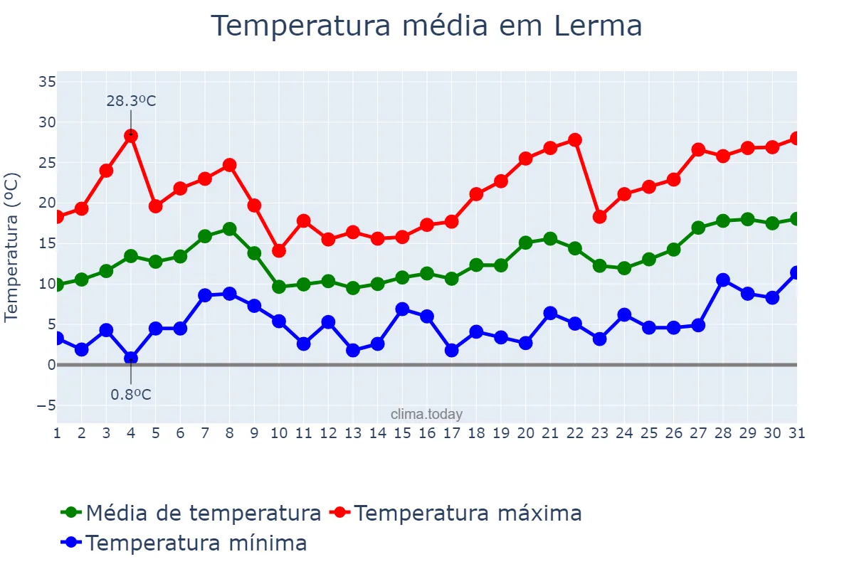 Temperatura em maio em Lerma, Castille-Leon, ES