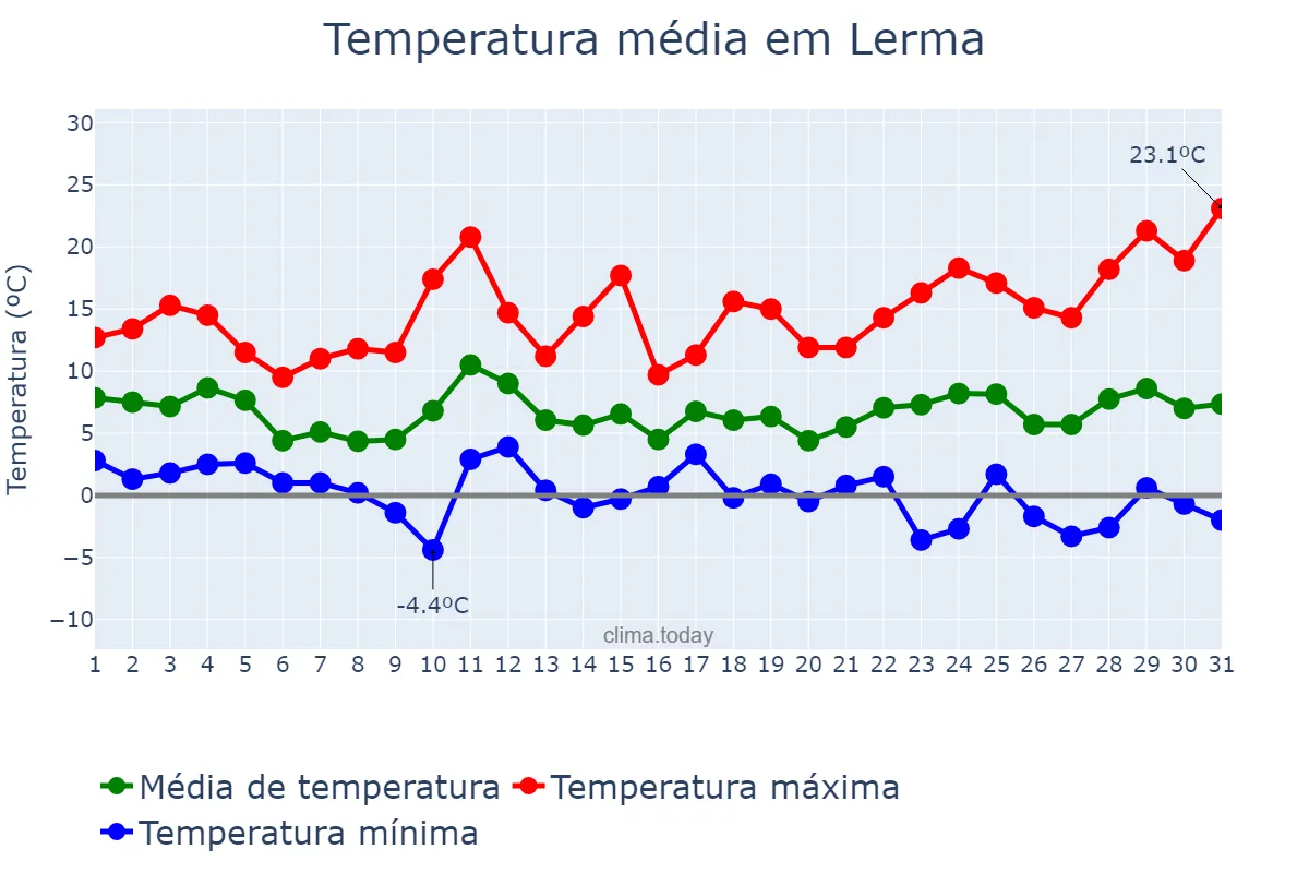 Temperatura em marco em Lerma, Castille-Leon, ES