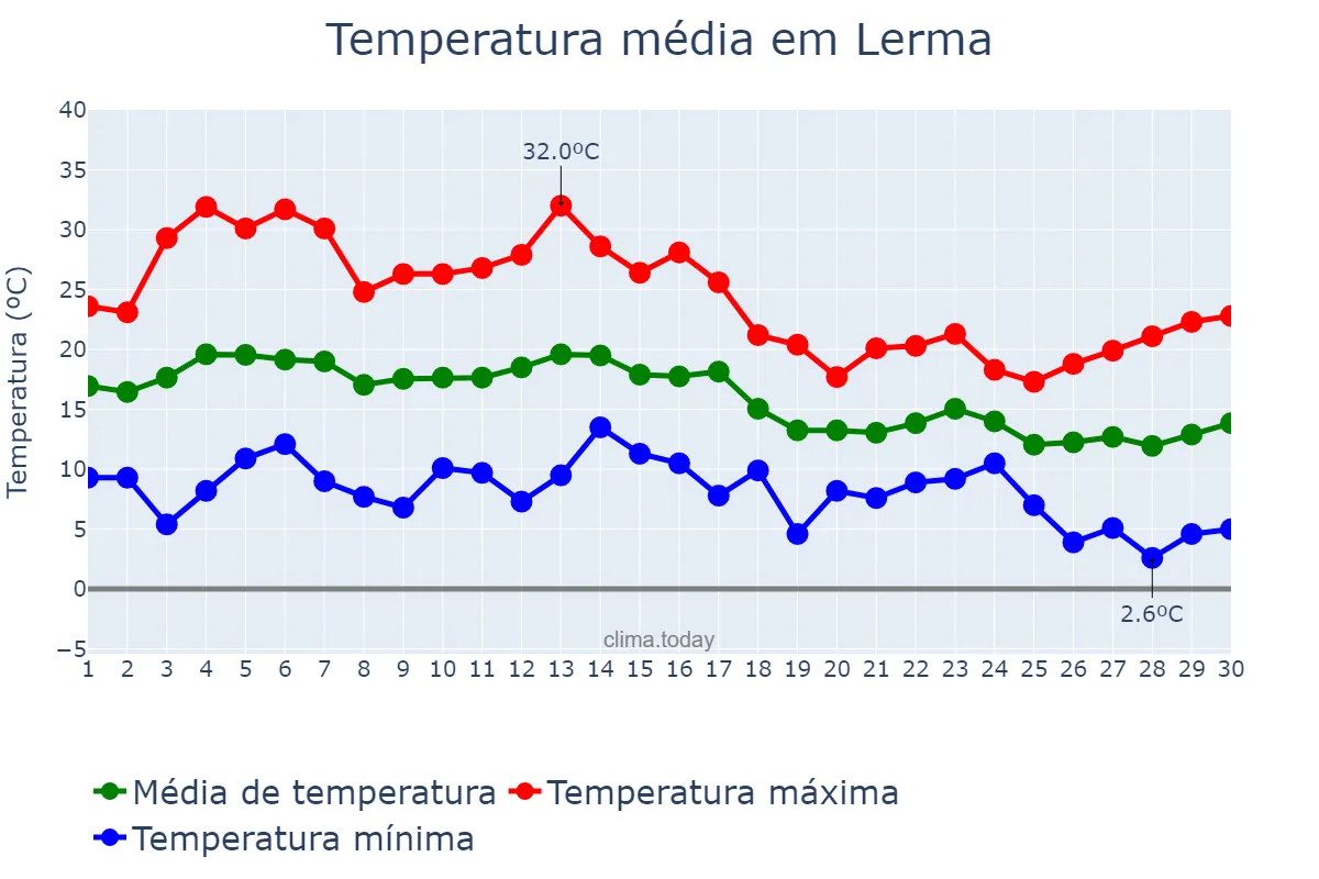 Temperatura em setembro em Lerma, Castille-Leon, ES